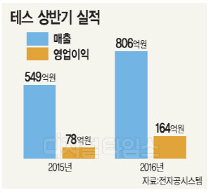 중국에 장비 공급 `테스`, 하반기 실적도 맑음